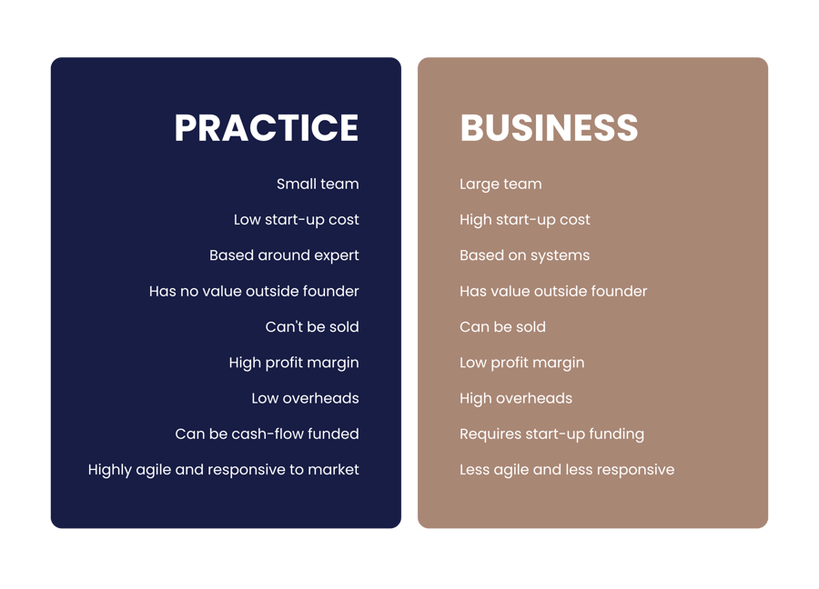 Practice v Business Practice v Business